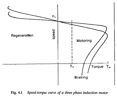 Construction de moteur à induction triphasée