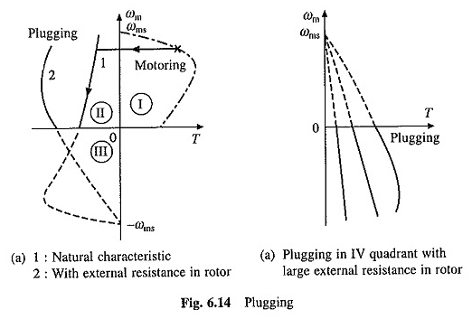 Frenado de conducción del motor de inducción