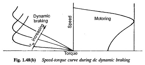 Frenagem do motor de indução