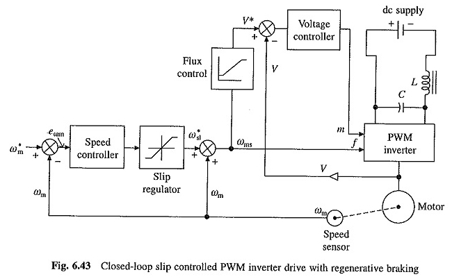 Controle de velocidade no loop fechado do treinamento do motor de indução