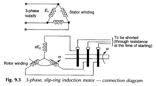 3 -fase schuifring inductiemotor