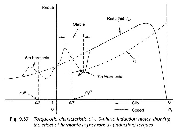 Rampant et colmatage dans le moteur à induction