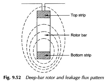 Motor de inducción del rotor de barra profunda