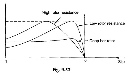 Motor de inducción del rotor de barra profunda