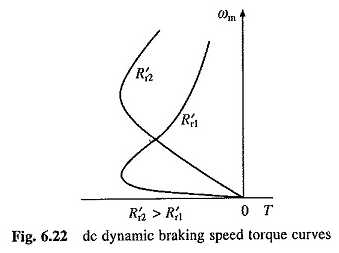 Dynamische Induktionsmotorbremse