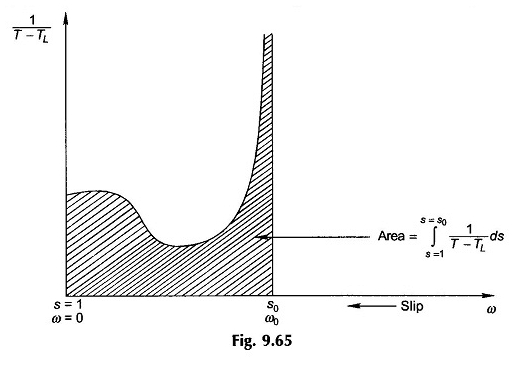 Dynamiczne modelowanie silnika indukcyjnego
