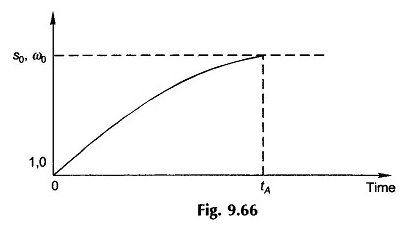 Dynamiczne modelowanie silnika indukcyjnego