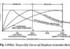 Courbes de couple à glissement du moteur à induction polyphase
