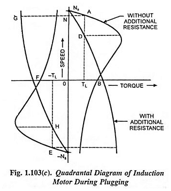 Diagrama del cuadrante del motor de inducción durante el bloqueo