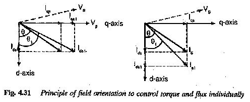 Contrôle orienté sur le terrain du moteur à induction