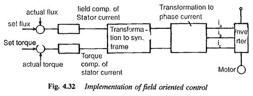 Contrôle orienté sur le terrain du moteur à induction