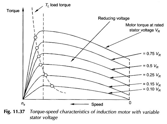 Contrôle de vitesse du moteur à induction
