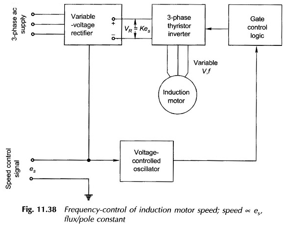 Contrôle de vitesse du moteur à induction