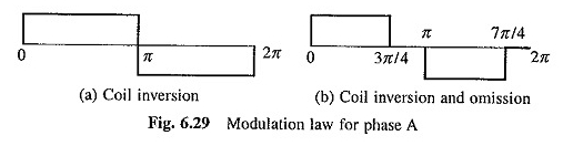 Moteur d'induction de modulation d'amplitude des pôles