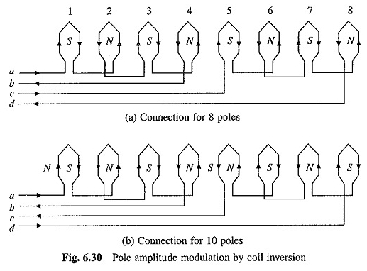 Moteur d'induction de modulation d'amplitude des pôles