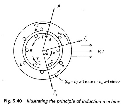 Principe de moteur à induction