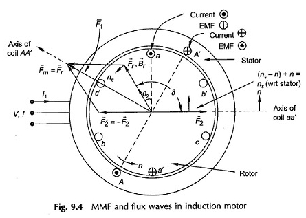 Principe de fonctionnement du moteur à induction