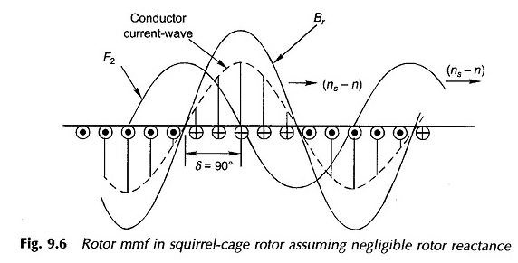 Principe de fonctionnement du moteur à induction