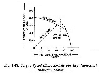 Caractéristique de la vitesse du couple pour le moteur d'induction de démarrage de répulsion