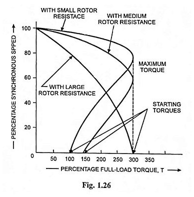 Contrôle de vitesse du moteur à induction triphasé