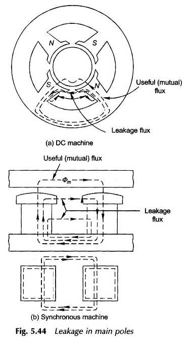 Types de flux de fuite magnétique dans le moteur à induction