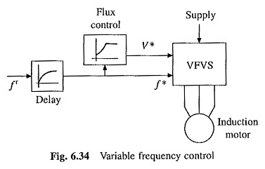 Variable Frequenzsteuerung des Einführungsmotorantriebs