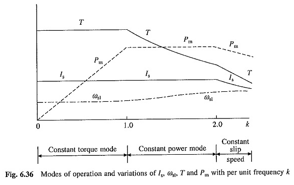 Variable Frequenzsteuerung des Einführungsmotorantriebs