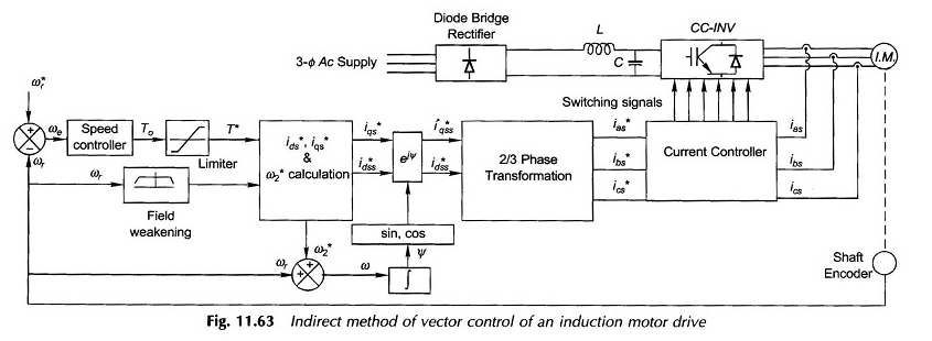 Control del vector del motor de inducción