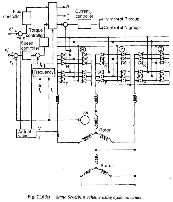 Moteur à induction du rotor de la plaie avec cascade de convertisseur sous-synchrone