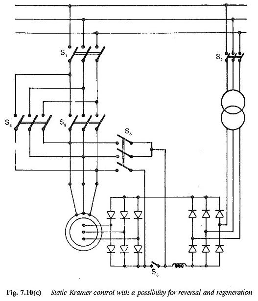 Moteur à induction du rotor de la plaie avec cascade de convertisseur sous-synchrone
